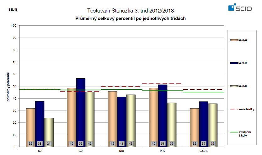 3. ročník Testování ve 3. Ročníku bylo primárně objednáno na porovnání dvou metod výuky matematiky. Ve 3.A a 3.B se učí matematika podle Prof. Hejného, ve 3.C se děti učí klasickou metodou. 6.