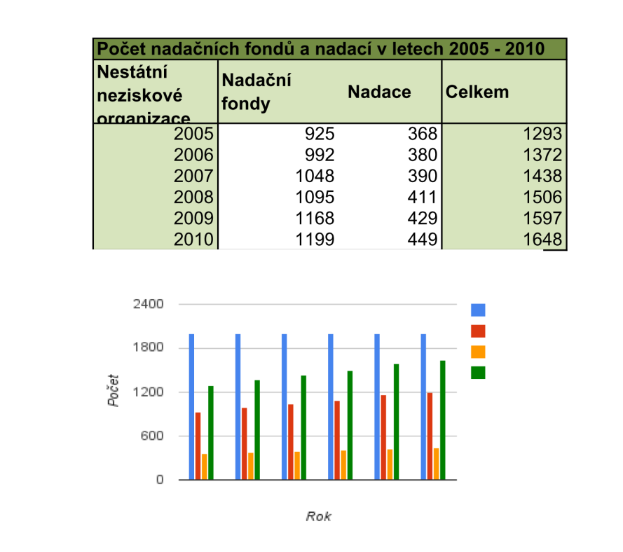 Google Docs Nástroj Hodnocení [%] Komentář Buňka 95 Zalamování textu v buňce vertikální správné, horizontální přetečení jiné (při konverzi zpět opět správné).