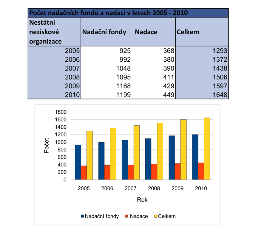 Zoho Nástroj Hodnocení [%] Komentář Buňka 95 Zalamování textu v buňce správné. Pozměněné barvy buňky, jednoduché matematické operace správně. Graf 90 Zobrazení grafu v online balíků správně.