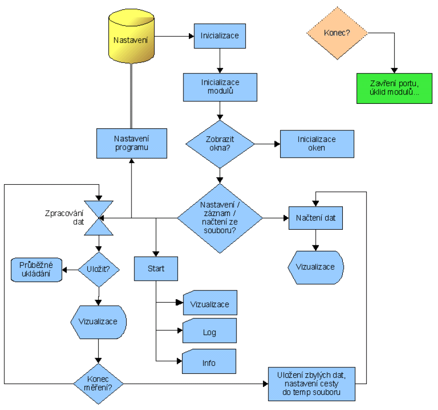 Příklady V následující části jsou uvedeny příklady vývojových diagramů a některých jejich chyb. Vývojový diagram uživatelského programu Příkladem nešťastně řešeného vývojového diagramu je obrázek 2.