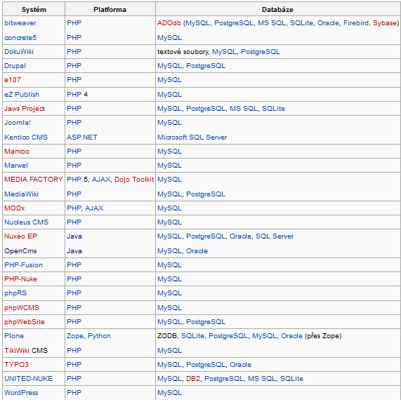 Obrázek 3.2. : Přehled volně dostupných redakčních systémů[13] 3.5.1. Nejvíce využívané redakční systémy V dnešní době existuje celá řada redakčních systémů.