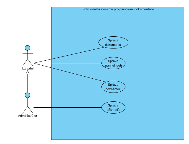 4.3.1. Diagram funkcionality systému Úvodní diagram zachycuje rozčlenění funkcionality celého systému do čtyř částí (modulů). Na obrázku 4.2.