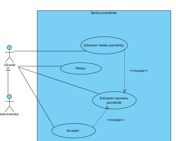 4.3.4. Správa poznámek Diagram pro správu poznámek zobrazuje rozvržení funkcí, které uživatelským entitám umožňují zanechání poznámek v systému, jejich zobrazení a