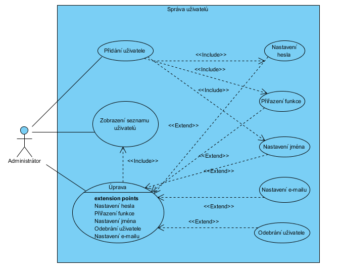 4.3.5. Správa uživatelů Jedná se o jediný modul v systému, do kterého uživatel nemá přístup. Diagram znázorňuje rozvržení funkcí pro správu uživatelských účtů.