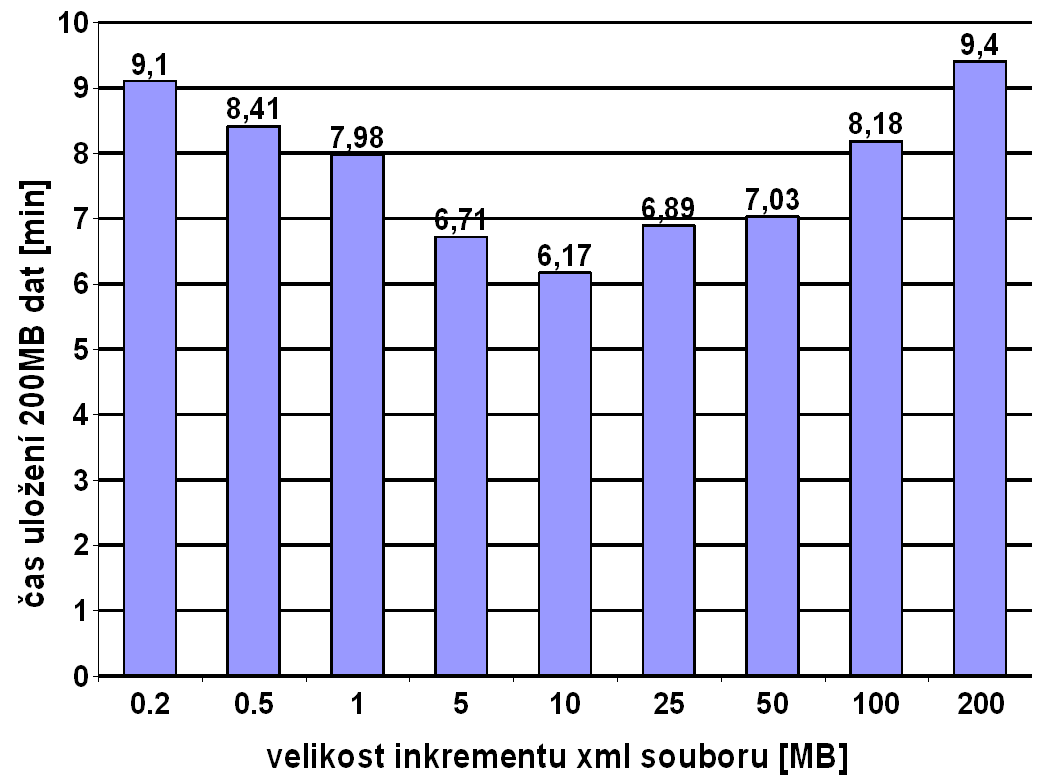 KAPITOLA 3. XML DATABÁZOVÉ SYSTÉMY Obr. 3.3: Výsledky testu ukládání sekvence souborů do exist.