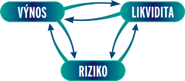 Obr 10. Investiční trojúhelník Riziko je měřitelná moţnost, ţe budoucí situace bude jiná, neţ původně plánovaná. Likvidita je schopnost firmy dostát v kaţdém momentu svým splatným závazkům.