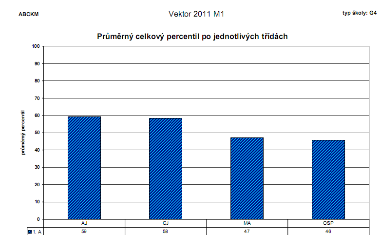 16 Výroční zpráva Gymnázia BESKYDY MOUNTAIN ACADEMY Výsledky žáků byly průměrné ve všech třech sledovaných předmětech: Projekt Vektor 4.