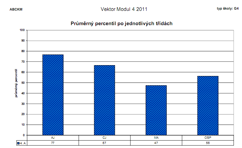 17 Výroční zpráva Gymnázia BESKYDY MOUNTAIN ACADEMY Z analýzy jednotlivých částí testu vyplynulo, že žáci zvládají nejlépe část aplikace (percentil 54), naopak nejhůře část znalosti (percentil 36).