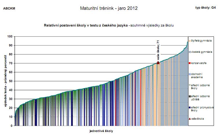 19 Výroční zpráva Gymnázia BESKYDY MOUNTAIN ACADEMY Maturitní trénink V Gymnáziu BMA jsme využili rovněž testu, který měl