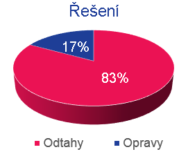 Pomoc smluvních asistenčních společností pojišťoven řidičům Více než 1100 odtahových a asistenčních vozů zcela pokrývá celou ČR V průměru do 30 minut je odtahový vůz na