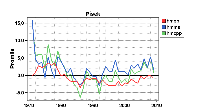 Graf č. 4.3.2: Ukazatel demografického vývoje SO ORP Písek Zdroj dat: ČSÚ, Běţná evidence obyvatelstva Pozn.: Hrubá míra přirozeného přírůstku hmpp = (NAROZENI - ZEMRELI) / ss * 1000.