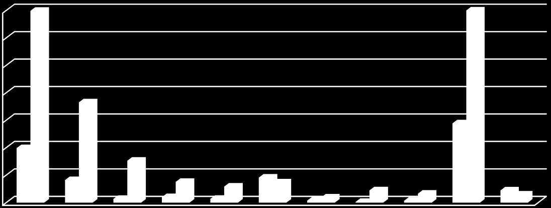 Obrázek 1 - Podíl rizikového chování ve školním roce 2013-2014 Jiné SPJ 5,79% Kouření 25,77% Vulgarismus 37,54% Alkohol 10,67% Rasismus 0,91% Gamblerství 0,34% Kriminalita 0,98% Záškoláctví 11,84%