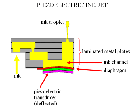 Piezoelektrický inkjetový tisk Piezoelektrické systémy využívají k vystřikování kapek inkoustu z tiskové hlavy tzv. obráceného piezoelektrického jevu.