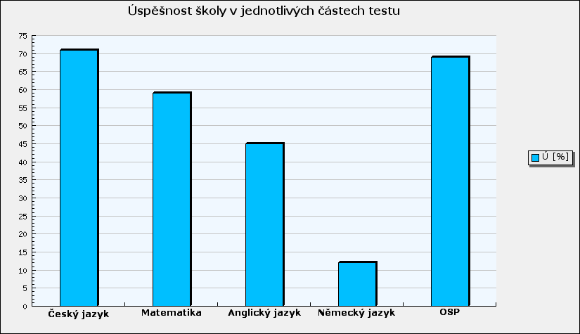 Střední průmyslová škola, Frýdek-Místek.