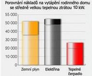 KOLIK UŠETŘÍ TEPELNÉ ČERPADLO? Tuto otázku si klade každý, kdo se rozhoduje o volbě vytápění pro svůj dům. Toto je ukázka úspor na středně velký dům.