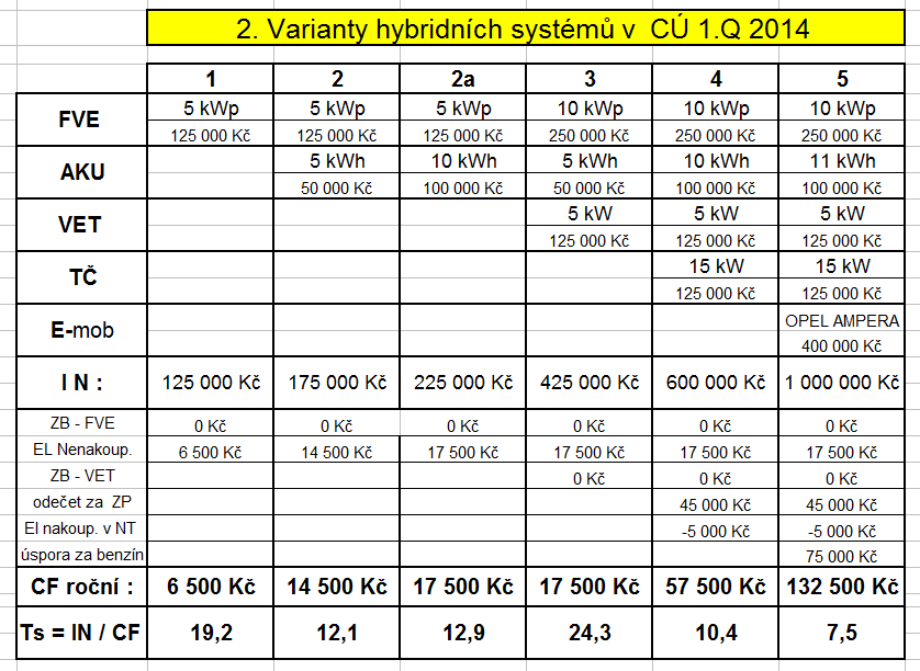 11. Varianty hybridních