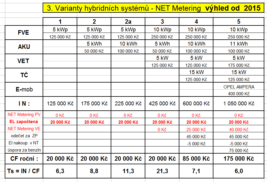 12. Varianty hybridních