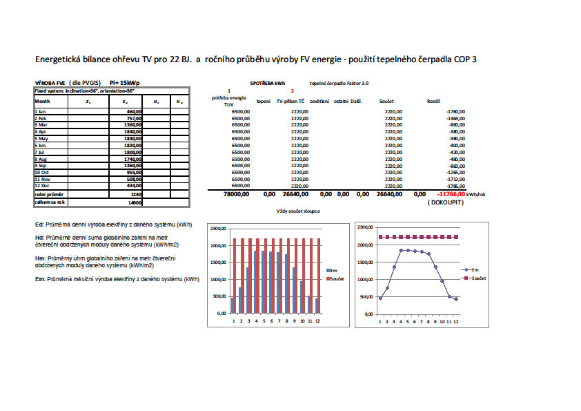 Energetická bilance ohřevu TUV pro 22 BJ.