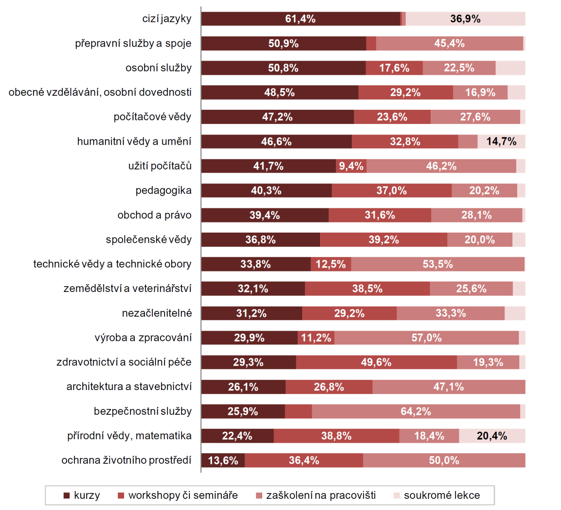 péče (17% aktivit). Co se týče oblasti ochrany životního prostředí, vzdělávání v této oblasti je nejvíce podceňováno.