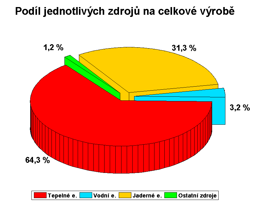 vyrobené elektrické energie pochází z ostatních zdrojů solárních, větrných a kogeneračních jednotek. Obnovitelné zdroje se tedy v České republice podílejí na celkové výrobě elektrické energie cca 4 %.