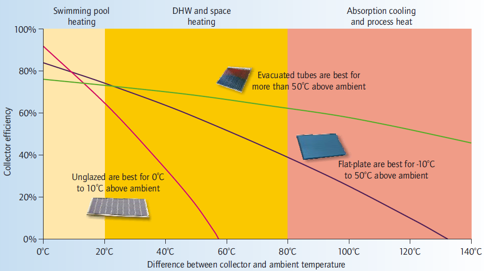 TECHNOLOGIE OBNOVITELNÉ ENERGETIKY: Solární Termální Plochý kolektor prosklený plochý kolektor neprosklený solární kolektor (Zdroj: Victoria Sustainability.