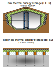 EFEKTIVNÍ TECHNOLOGIE: Skladování sezónní tepelné energie (STES) 1) Vodní nádrže: jsou postaveny z ocele nebo železobetonových betonových nádrží. Většinou stojí na zemi a jsou a izolovány.