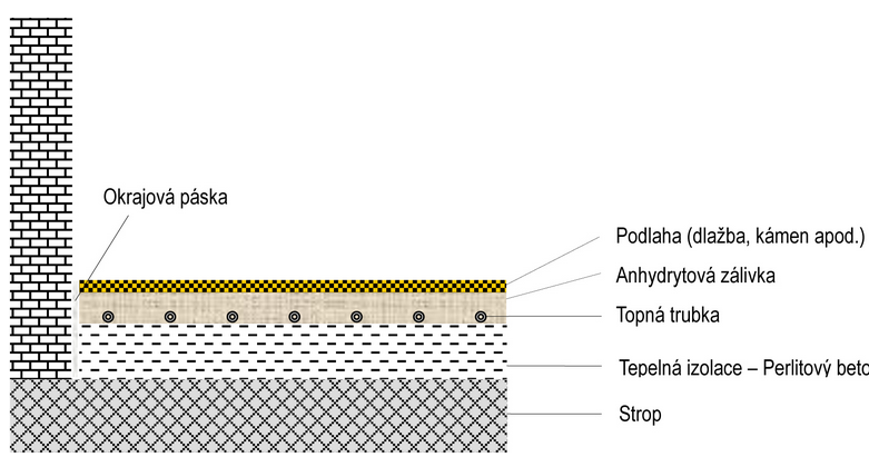 Další způsoby vytápění topný had, betonová mazanina, podlahová krytina. Obr. 9 Schéma podlahového vytápění [6] Skladba konstrukce se může mírně lišit podle druhu použitých systémů.
