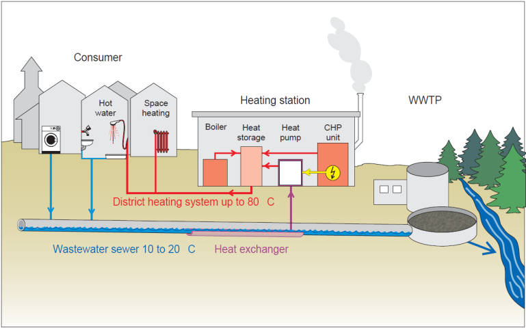 Obrázek 29: Instalace s výměníkem tepla na dně kanalizační stoky (Zdroj: SwissEnergy 2005) Druhým technologickým způsobem je využití externího výměníku tepla (nebo přímo k výparníku tepelného