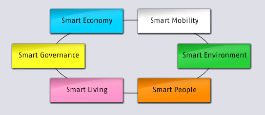 1.1.1 Hodnocení měst projekt Smart Cities Ranking Projekt zavedl 6 hodnotících os, na základě kterých hodnotí evropská města. Na webu projektu je žebříček měst.