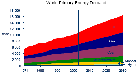 Graf 3.1: Světová poptávka po primární energii.