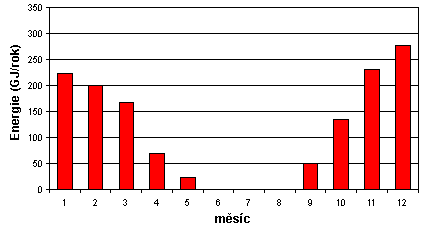 Dřevo 14,6-16,3 MJ/kg Propan - kapalný 46,3 MJ/l Propan - plynný 93,6 MJ/m 3 Topná nafta 41,9 MJ/l Topný olej lehký 42,3 MJ/l Topný olej těžký 40,8 MJ/l Zemní plyn tranzitní 35,0 MJ/m 3 Bilanční