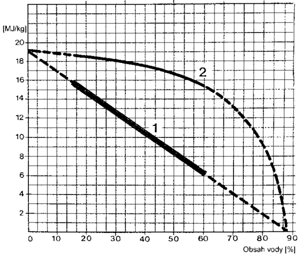 Graf 4.3 Výhřevnost dřeva v závislosti na obsahu vody (1. Výhřevnost dřeva (MJ/kg); 2.