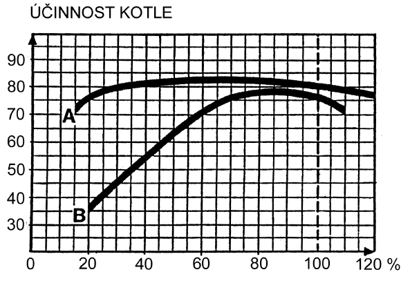 Kotel jako zdroj tepelné energie Graf 4.4 Závislost průběhu účinnosti kotlů na vytížení tepelného výkonu (A. kotel na palety (automatický podavač); B.