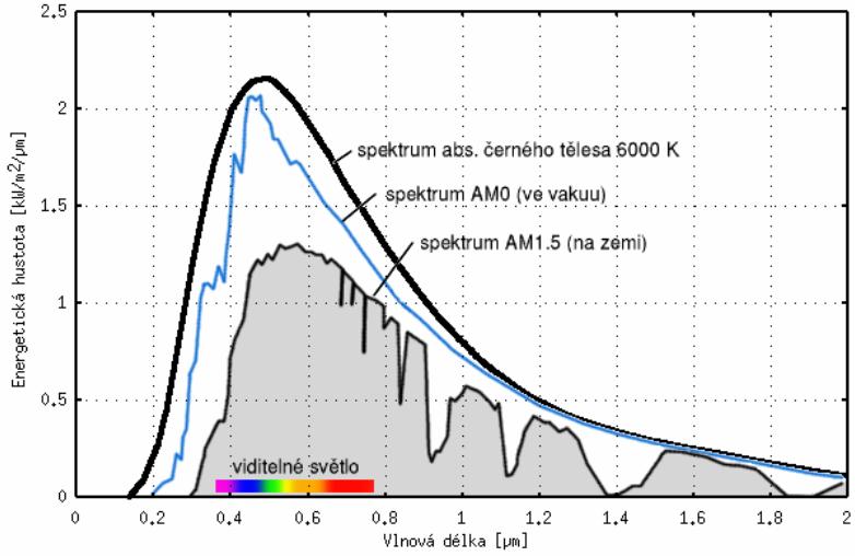 Graf 5.3 Modelové spektrum AM 1.5 Skutečná charakteristika PV článků Graf 5.