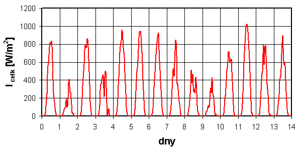 Graf 5.11 Hodinový průběh celkové intenzity slunečního záření pro první dva týdny měsíce července Výpočet provádět vždy pro každou hodinu v roce. Výpočetní postup je naznačen: 1.