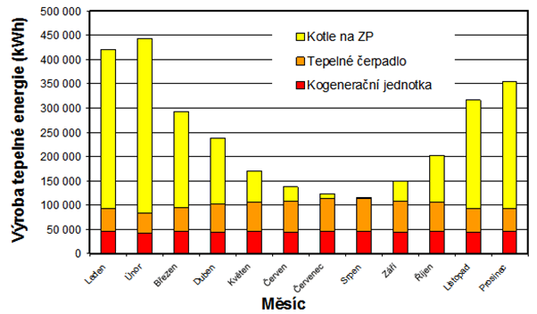 Graf 7.5 Porovnání spotřeby ZP Úspora je dána a) vyšší účinností b) výrobou tepla TČ Graf 7.