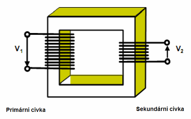 Kapitola 3 Reference [135, EUROELECTRICS] [230, Association, 2007] 3.5.4 Energeticky účinný management transformátorů Popis Transformátory jsou zařízení schopná transformovat napětí určité dodávky elektřiny z jedné úrovně na druhou.