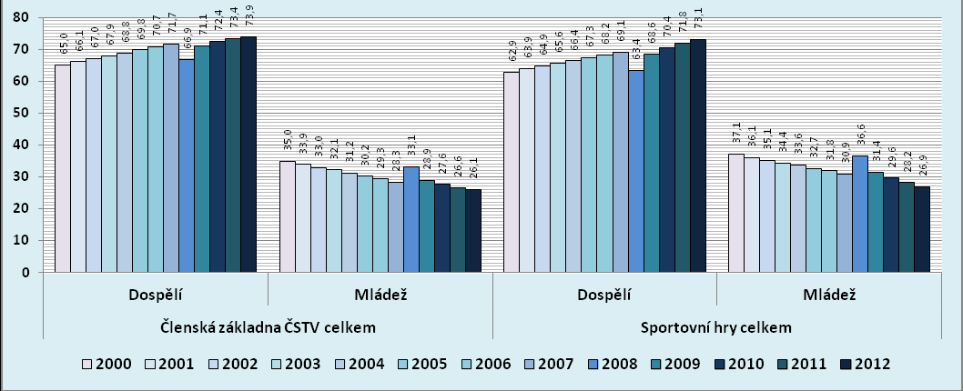 Statistika kolektivních sportů dle IS ČUS Se souhlasem Českého volejbalového svazu, zpracovatele grafického vyobrazení, zveřejňujeme několik zajímavých grafů o vývoji členské základny České unie