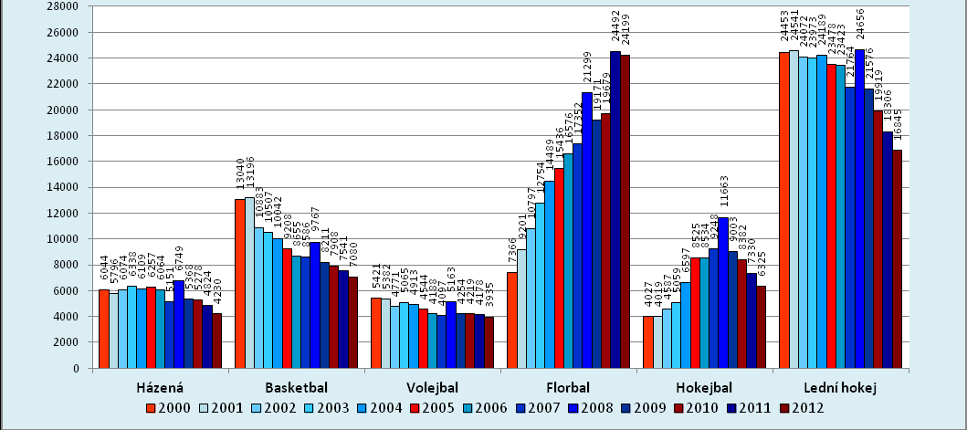 Vývoj počtu členů volejbalu v kategoriích dívek je obdobný jako ve dvou dalších nejvýznamnějších kolektivních míčových hrách, tj. házené a basketbalu.