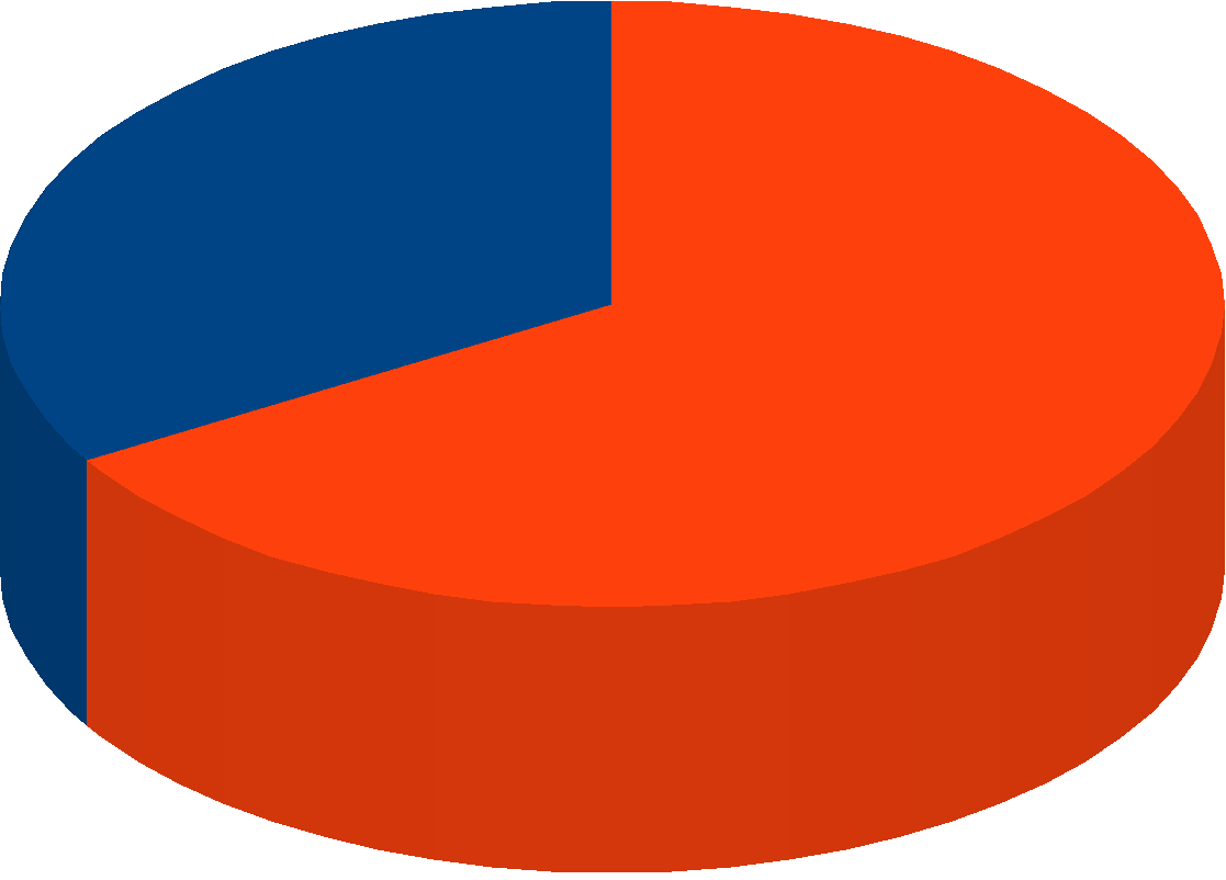 Graf 6: Získávání informací o možnostech vzdělávání ano 30,6% ne 60,4% Graf 6 zobrazuje procentuální rozdělení zkoumaného vzorku podle toho, zda ví na koho se obrátit pokud by chtěl nějaké informace,