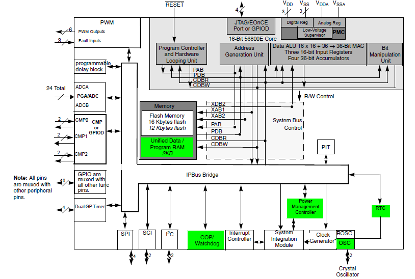 Obrázek 3.2 Blokové schema mikropočítače MC56F8006/MC56F8002 Peripheral Reference Manual dokument popisující periferie mikropočítače pro danou rodinu.