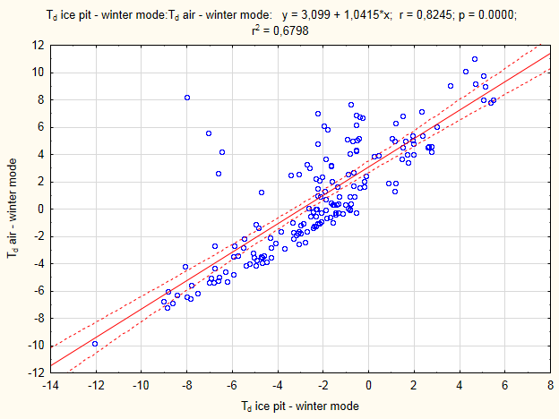 mode measurements took place from October 17, 2012 to April 5, 2013. During the winter flow regime, the highest measured temperature in the ice pit was 5.8 C (October 21, 24 and 25).