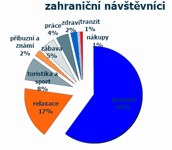 3) sloupcové grafy znázornění rozdělení četností 4) výsečové grafy zobrazují především strukturu a procentuální podíly Grafy se používají především pro znázornění trendů, procentuálních podílů,