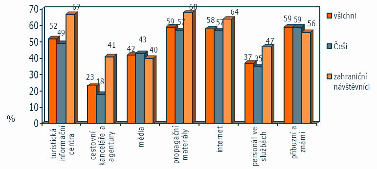 Nejlákavější aktivity Zdroj informací Shrnutí 43% dotázaných domácích turistů přijelo do místa, kde byli dotazováni, ze vzdálenosti vetší než 100 kilometrů 60% respondentů přijelo do místa dotazování