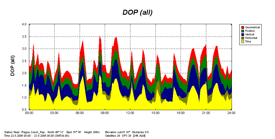 A.2.3 m1389: P edpokládané DOP Obrázek