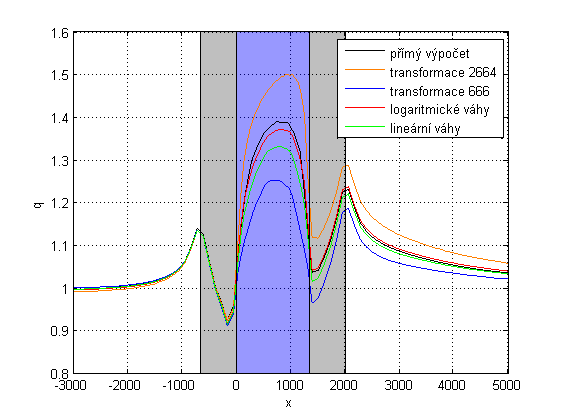 Obr. I5. Příklady profilů orografie použité při výpočtech vlivu orografie a nové vodní nádrže na změnu rychlosti větru. Obr. I6.