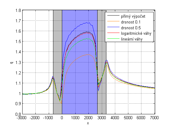 Obr. I7. Ilustrace interpolace parametru drsnosti v okolí nové vodní nádrže pro drsnost 0.