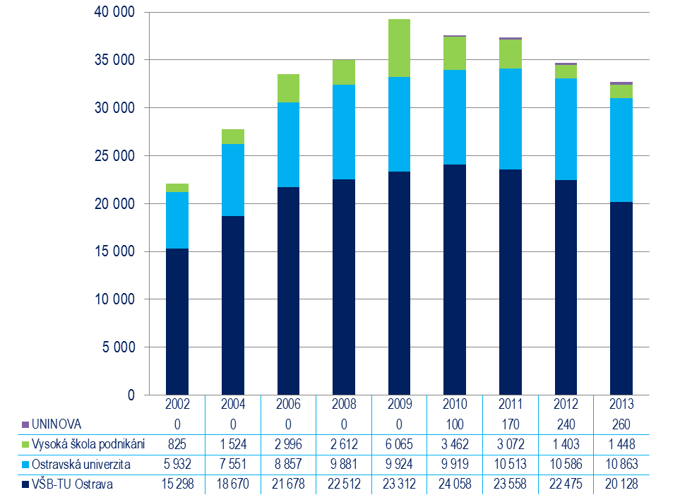 18 4.2.2 Struktura a vývoj stavu studentů VŠ Zdroj: jednotlivé vysoké školy, vlastní zpracování 4.2.3 Ostravská univerzita v Ostravě, www.osu.cz Fakulta počet studentů v akad.