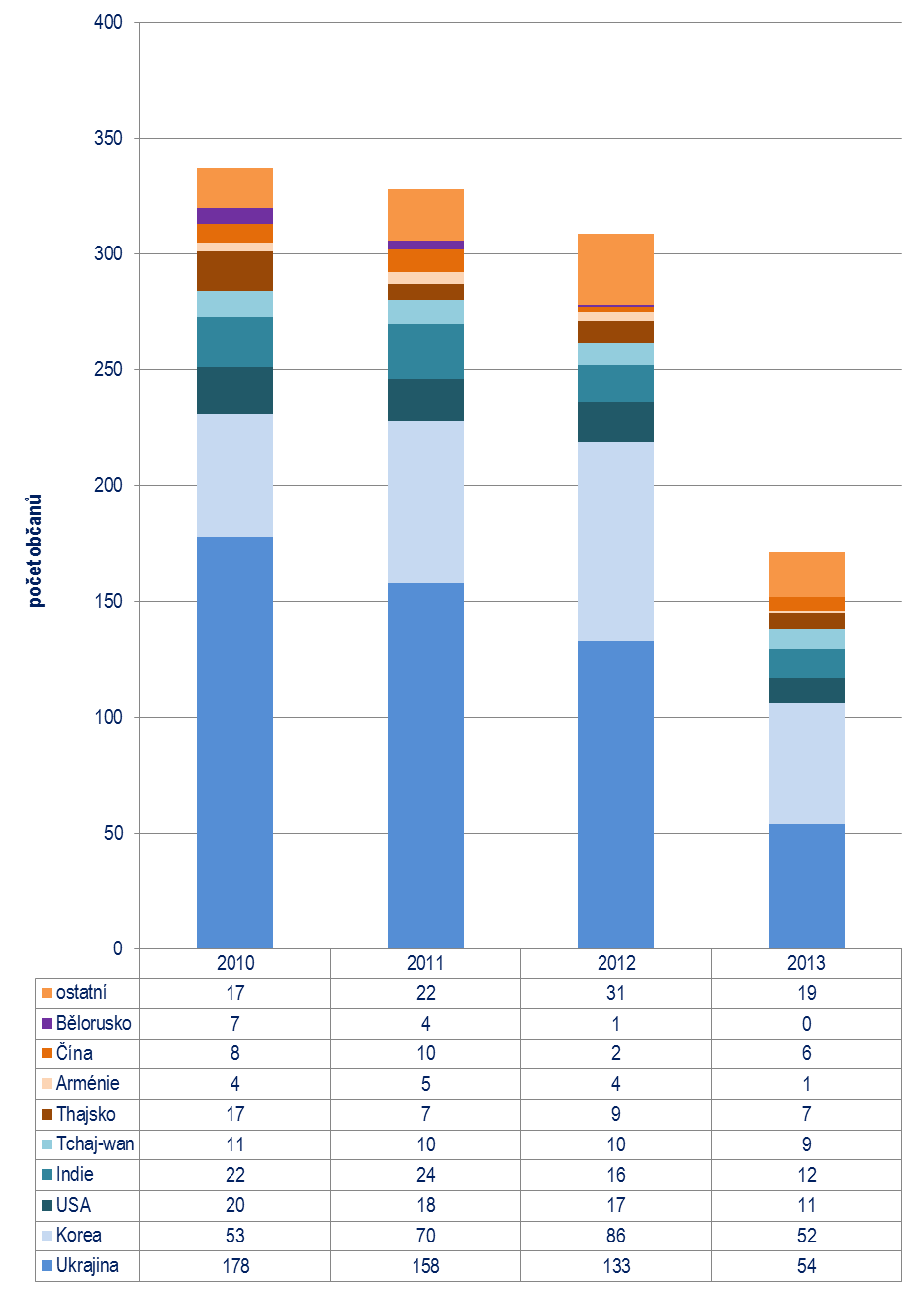 41 Počet platných povolení k zaměstnání vydaných cizincům (mimo země EU/EHP a