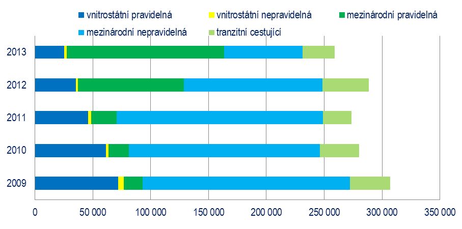 63 Mezinárodní Letiště Leoše Janáčka Ostrava je vzdáleno 25 km od centra Ostravy.